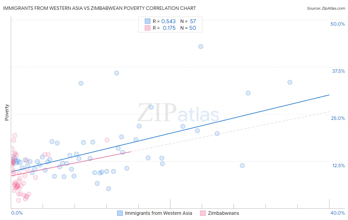 Immigrants from Western Asia vs Zimbabwean Poverty