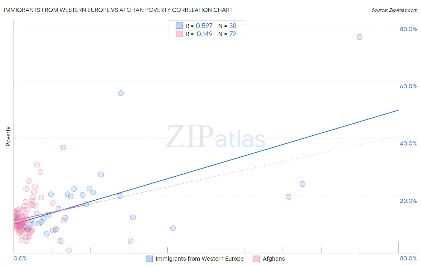 Immigrants from Western Europe vs Afghan Poverty