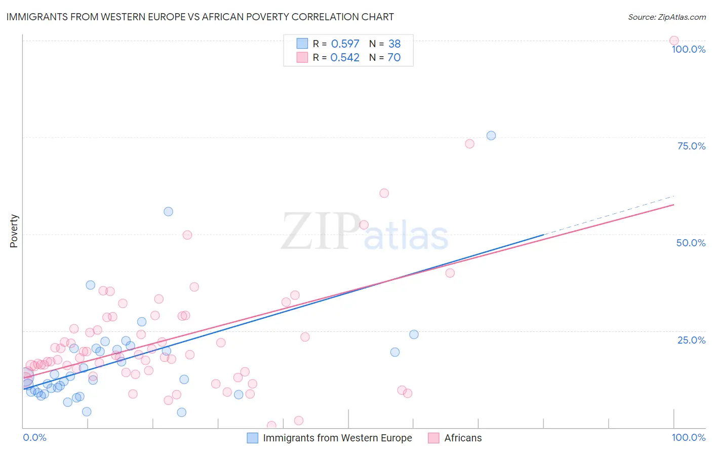 Immigrants from Western Europe vs African Poverty