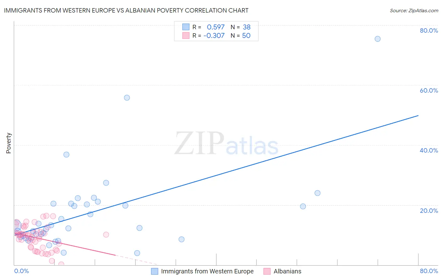 Immigrants from Western Europe vs Albanian Poverty