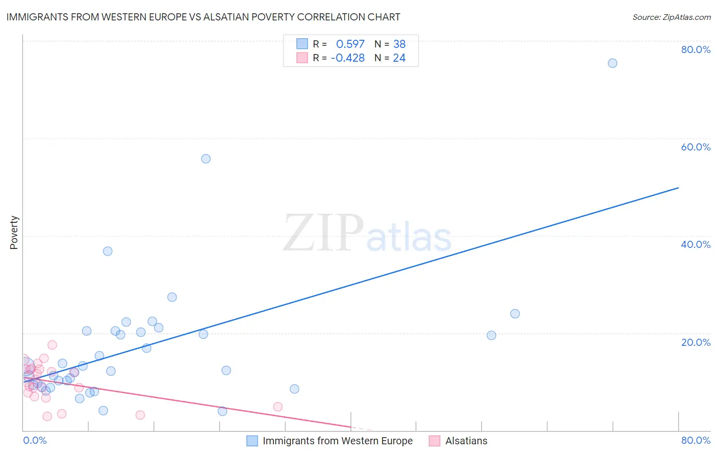 Immigrants from Western Europe vs Alsatian Poverty