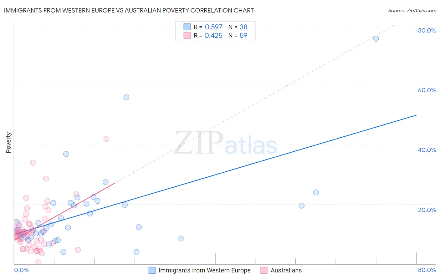 Immigrants from Western Europe vs Australian Poverty