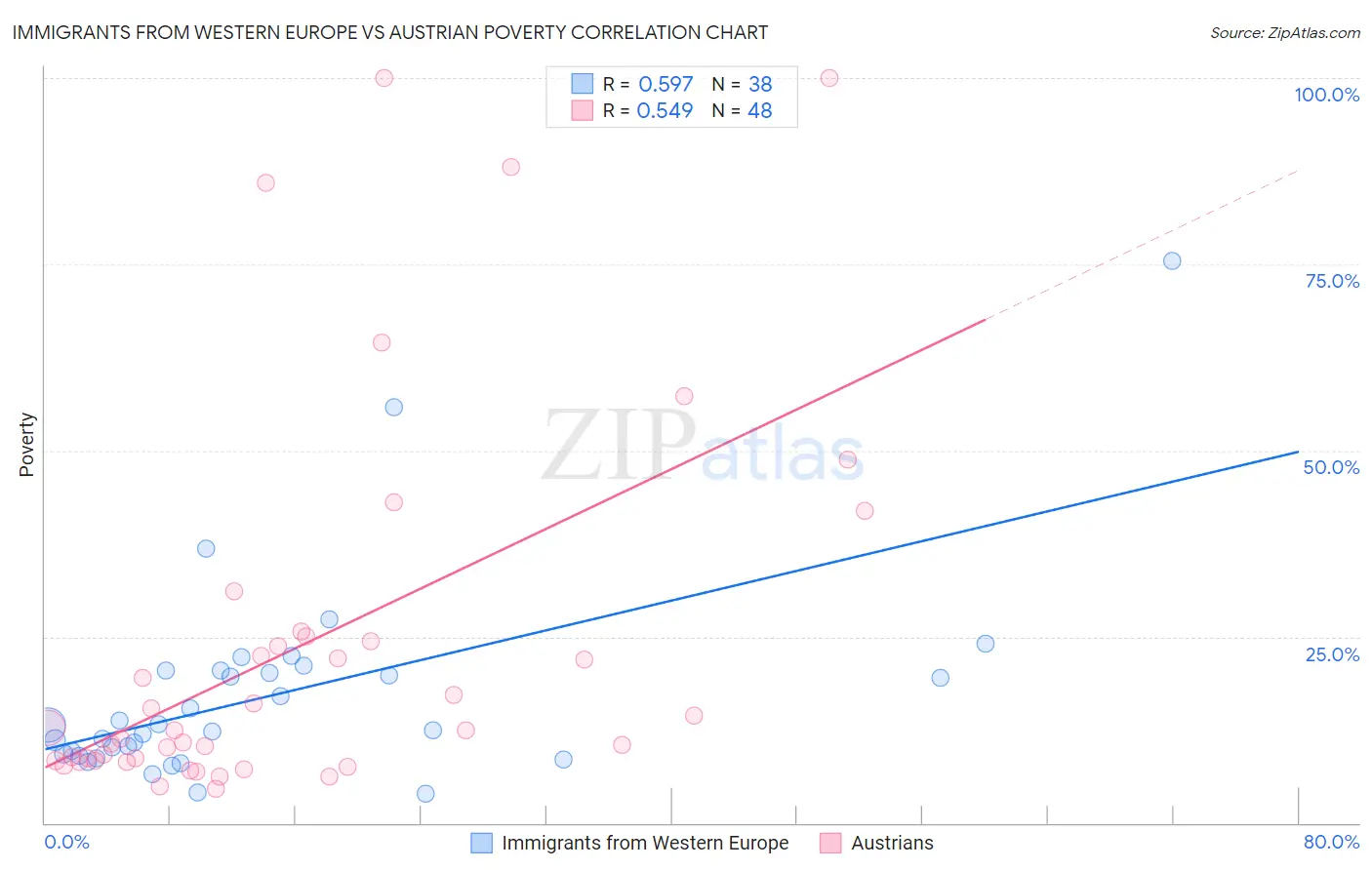 Immigrants from Western Europe vs Austrian Poverty