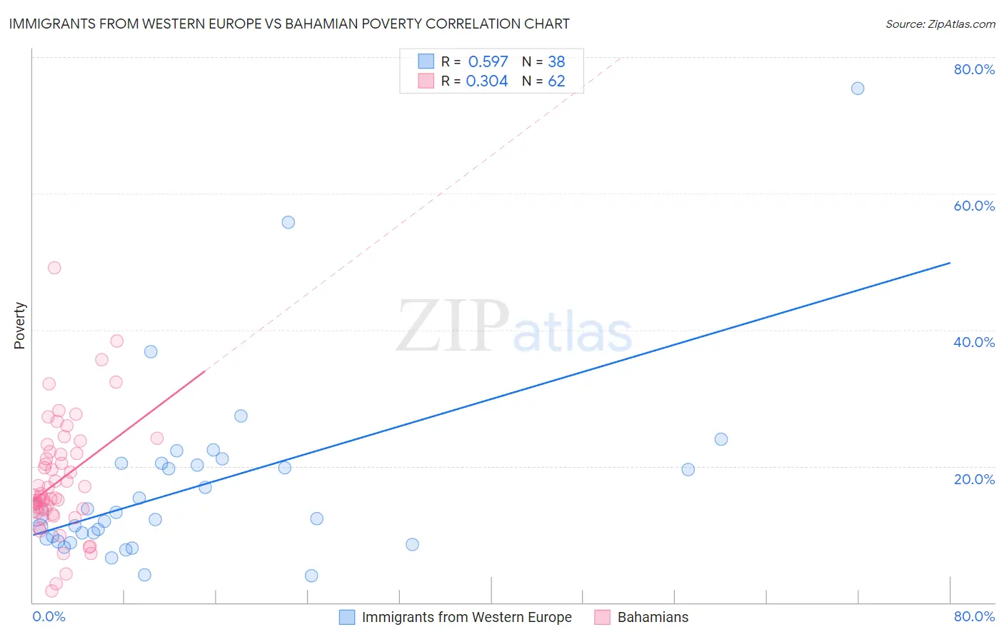Immigrants from Western Europe vs Bahamian Poverty