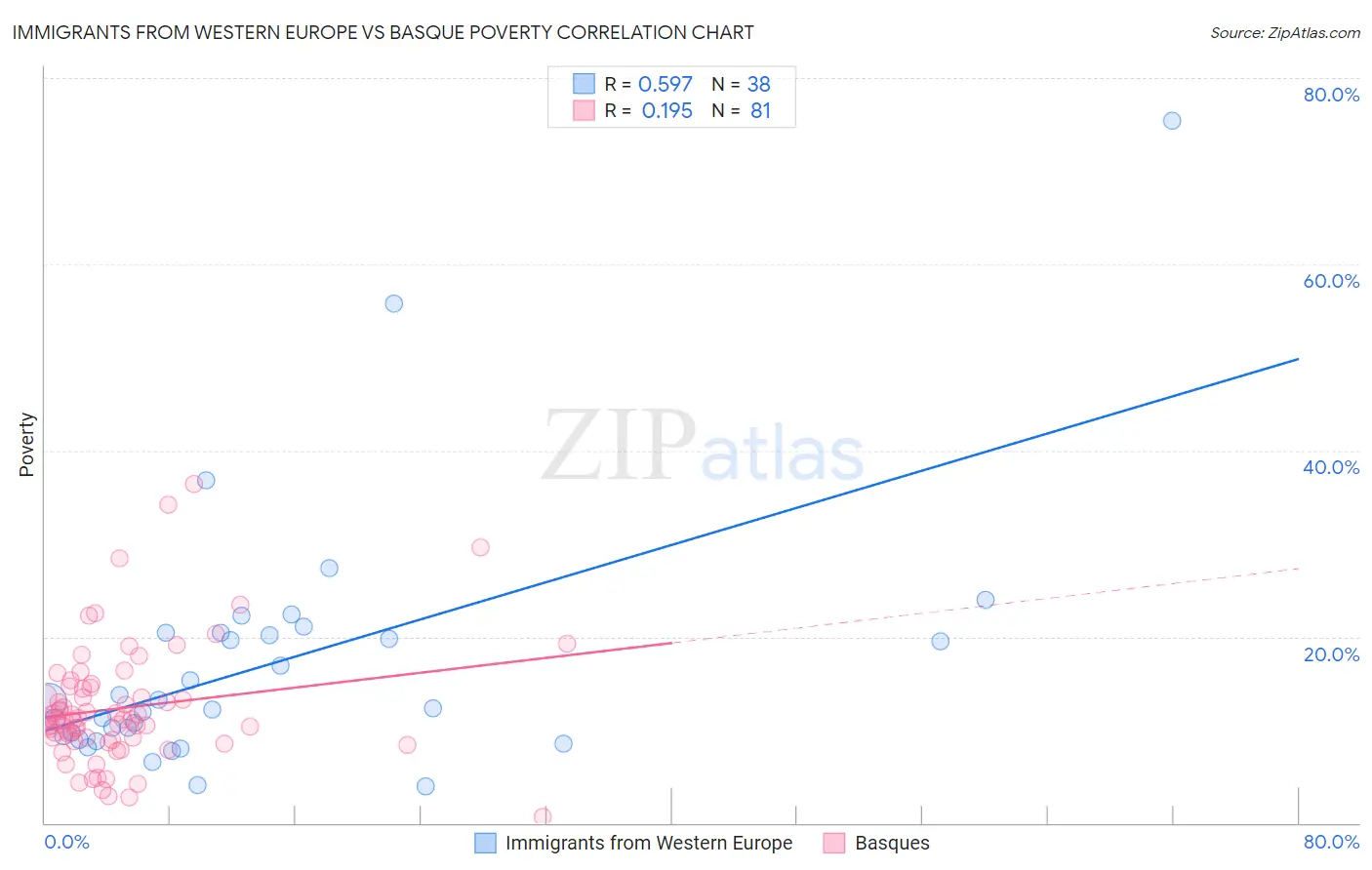 Immigrants from Western Europe vs Basque Poverty