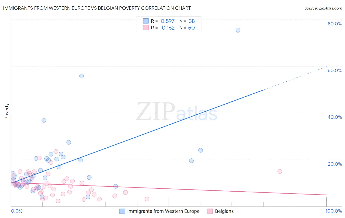 Immigrants from Western Europe vs Belgian Poverty