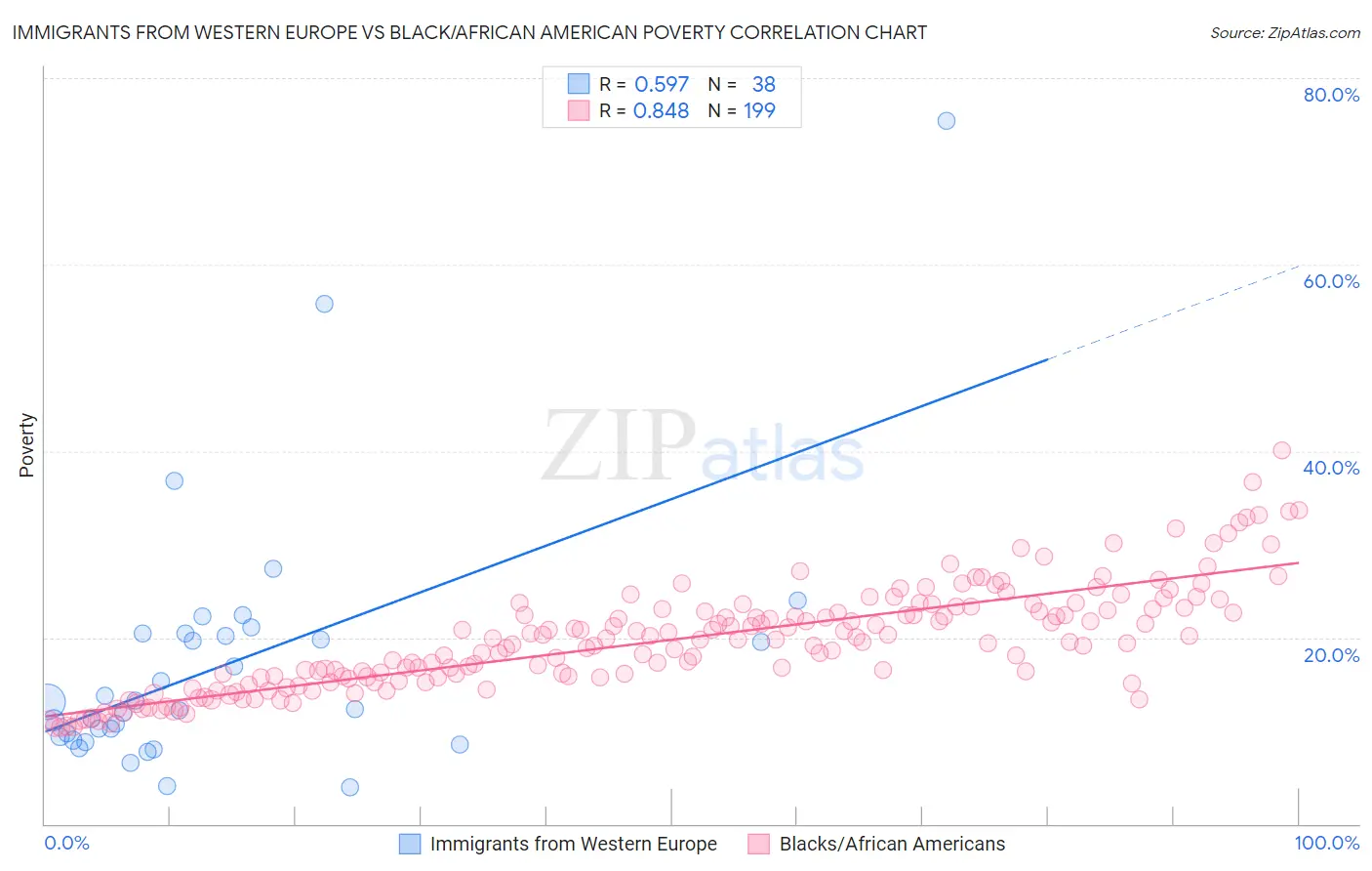 Immigrants from Western Europe vs Black/African American Poverty