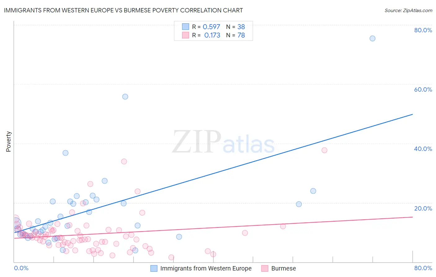 Immigrants from Western Europe vs Burmese Poverty