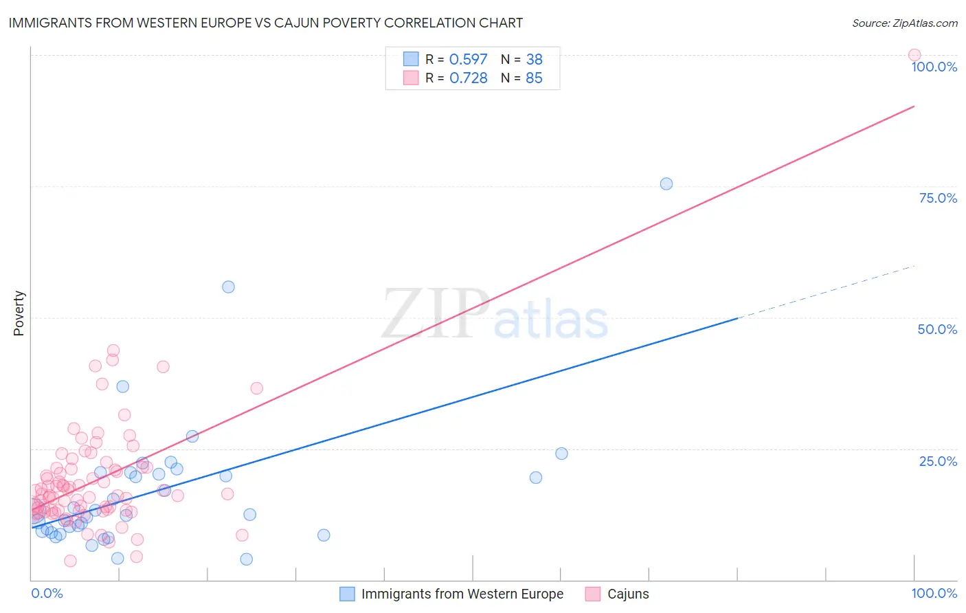 Immigrants from Western Europe vs Cajun Poverty