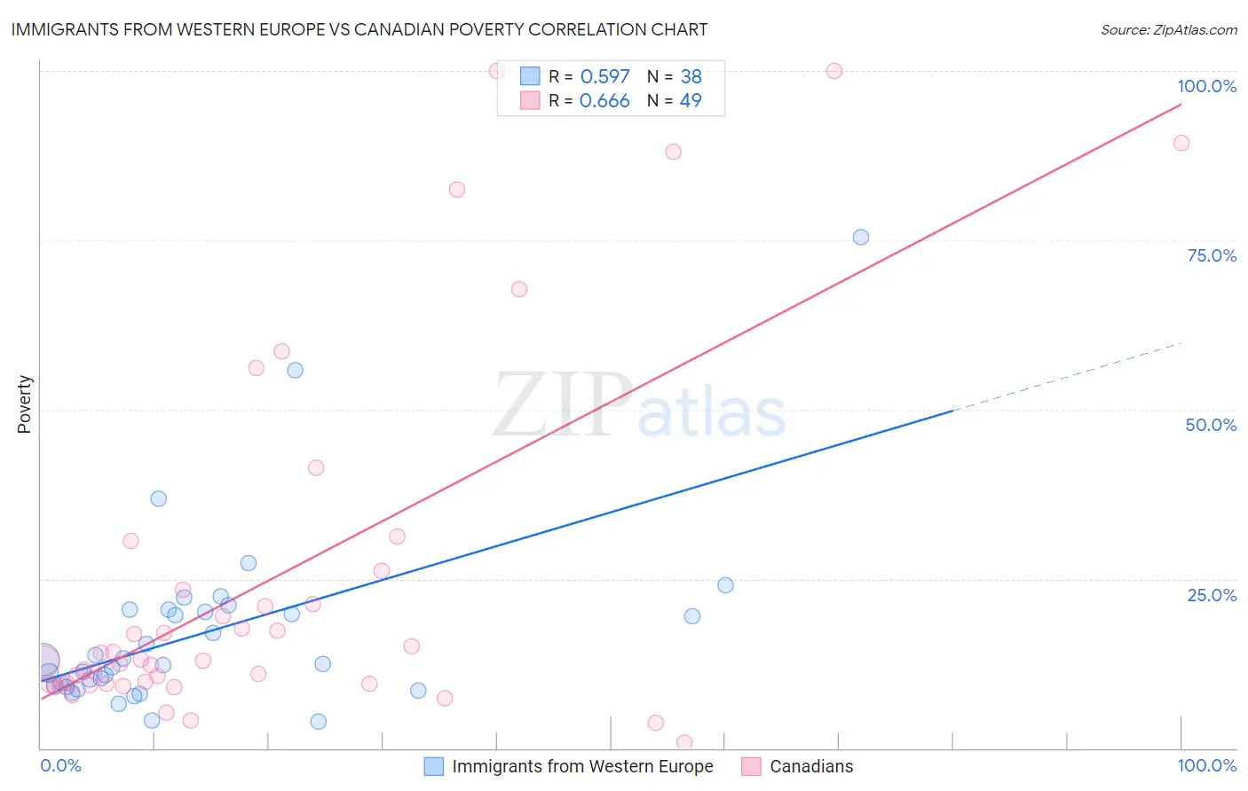 Immigrants from Western Europe vs Canadian Poverty
