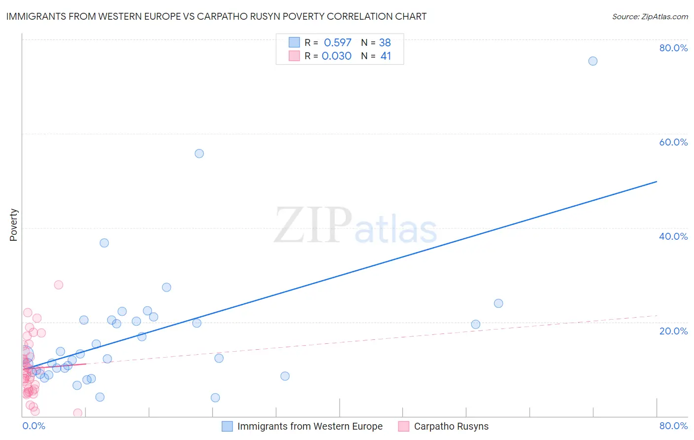 Immigrants from Western Europe vs Carpatho Rusyn Poverty