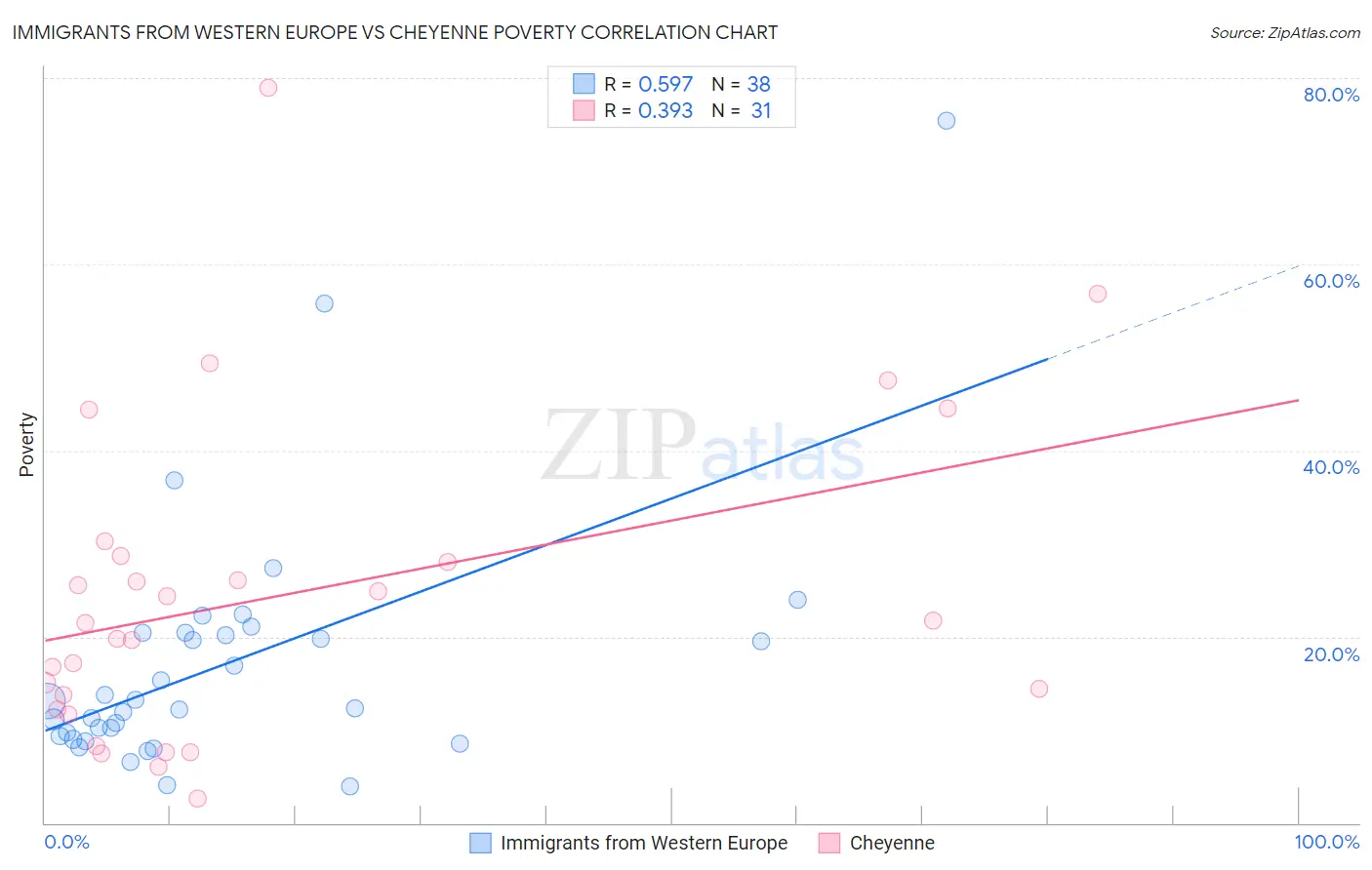 Immigrants from Western Europe vs Cheyenne Poverty