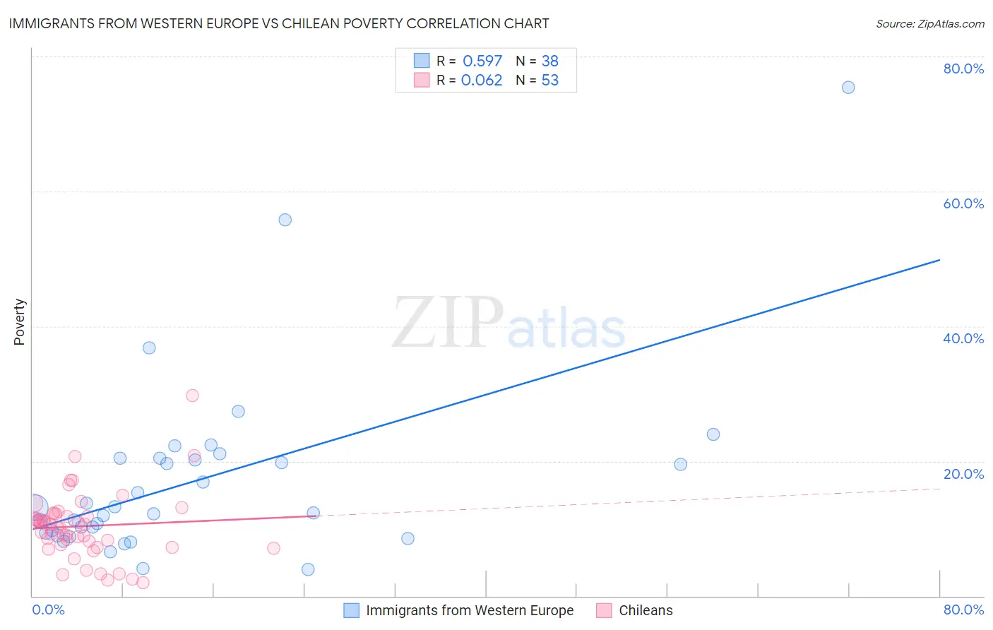 Immigrants from Western Europe vs Chilean Poverty