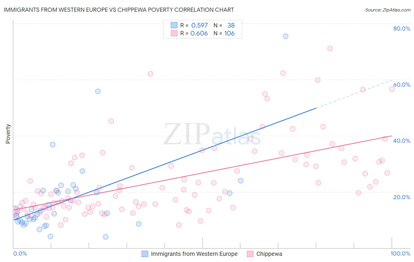 Immigrants from Western Europe vs Chippewa Poverty