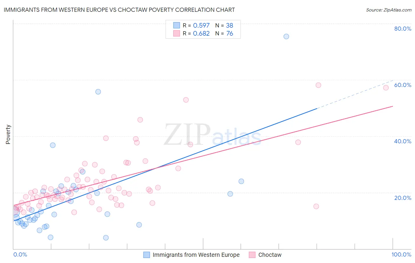 Immigrants from Western Europe vs Choctaw Poverty