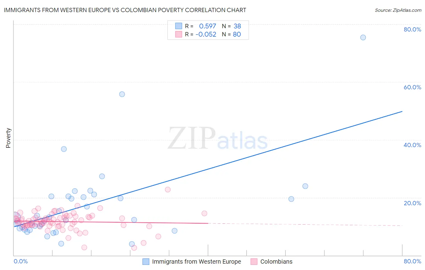 Immigrants from Western Europe vs Colombian Poverty