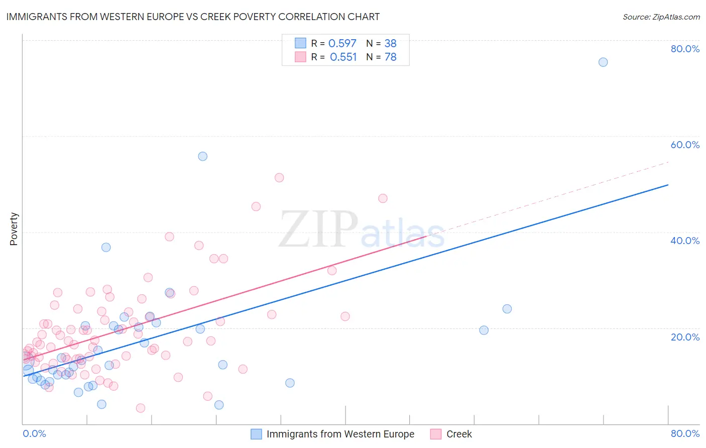 Immigrants from Western Europe vs Creek Poverty