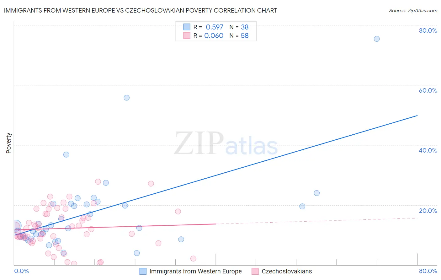Immigrants from Western Europe vs Czechoslovakian Poverty
