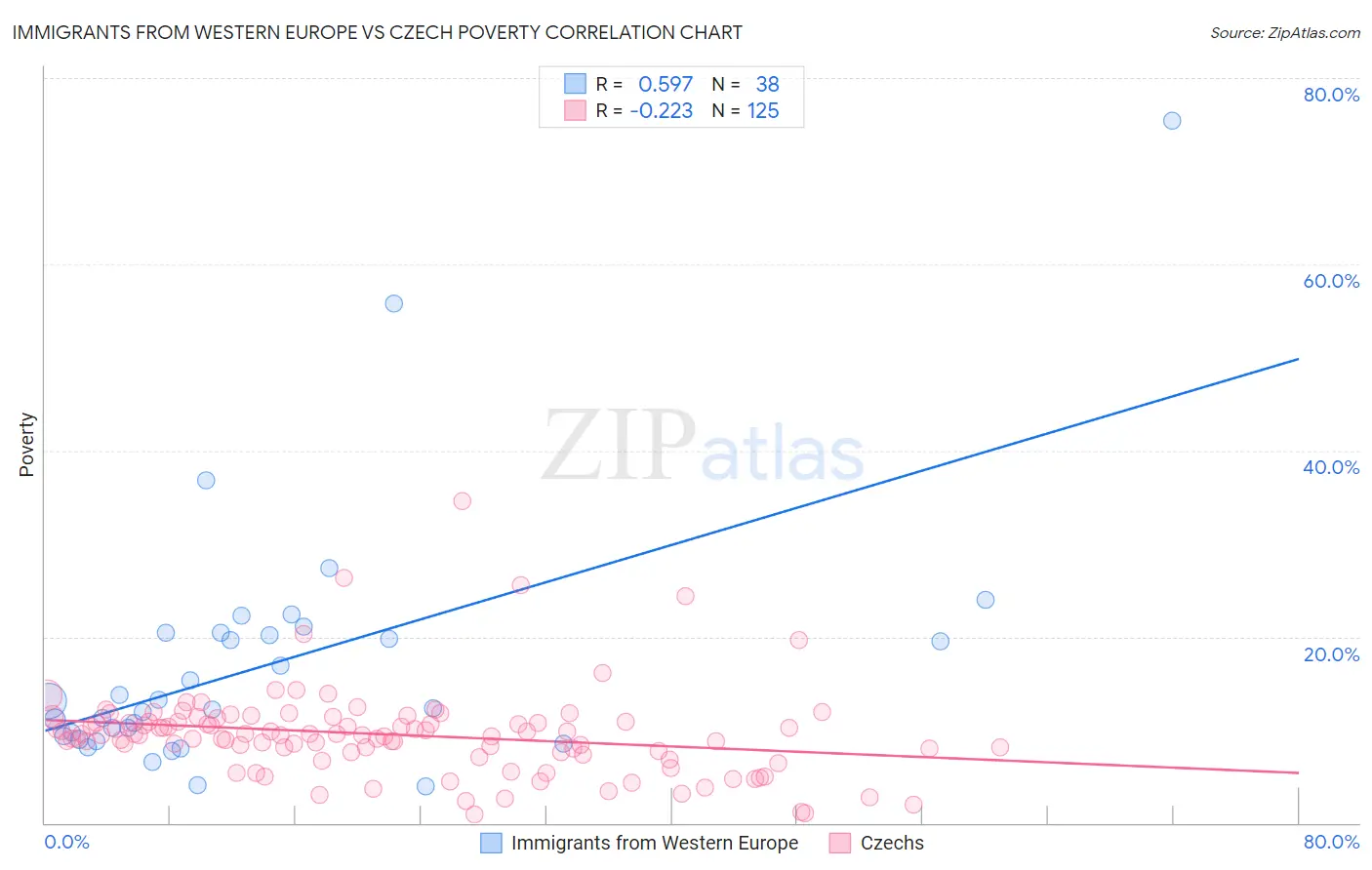 Immigrants from Western Europe vs Czech Poverty