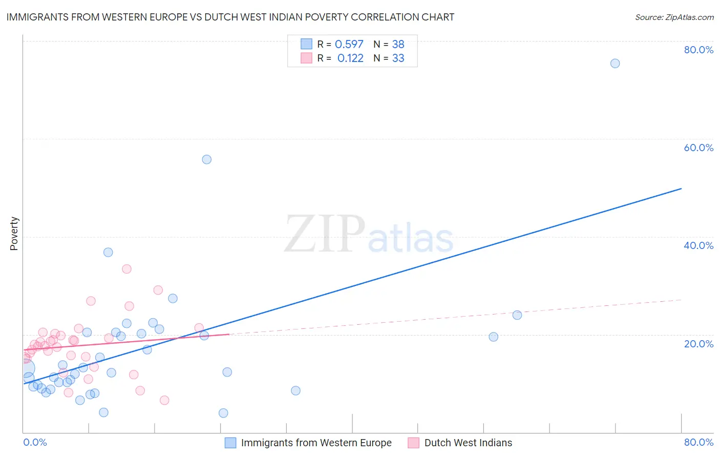 Immigrants from Western Europe vs Dutch West Indian Poverty