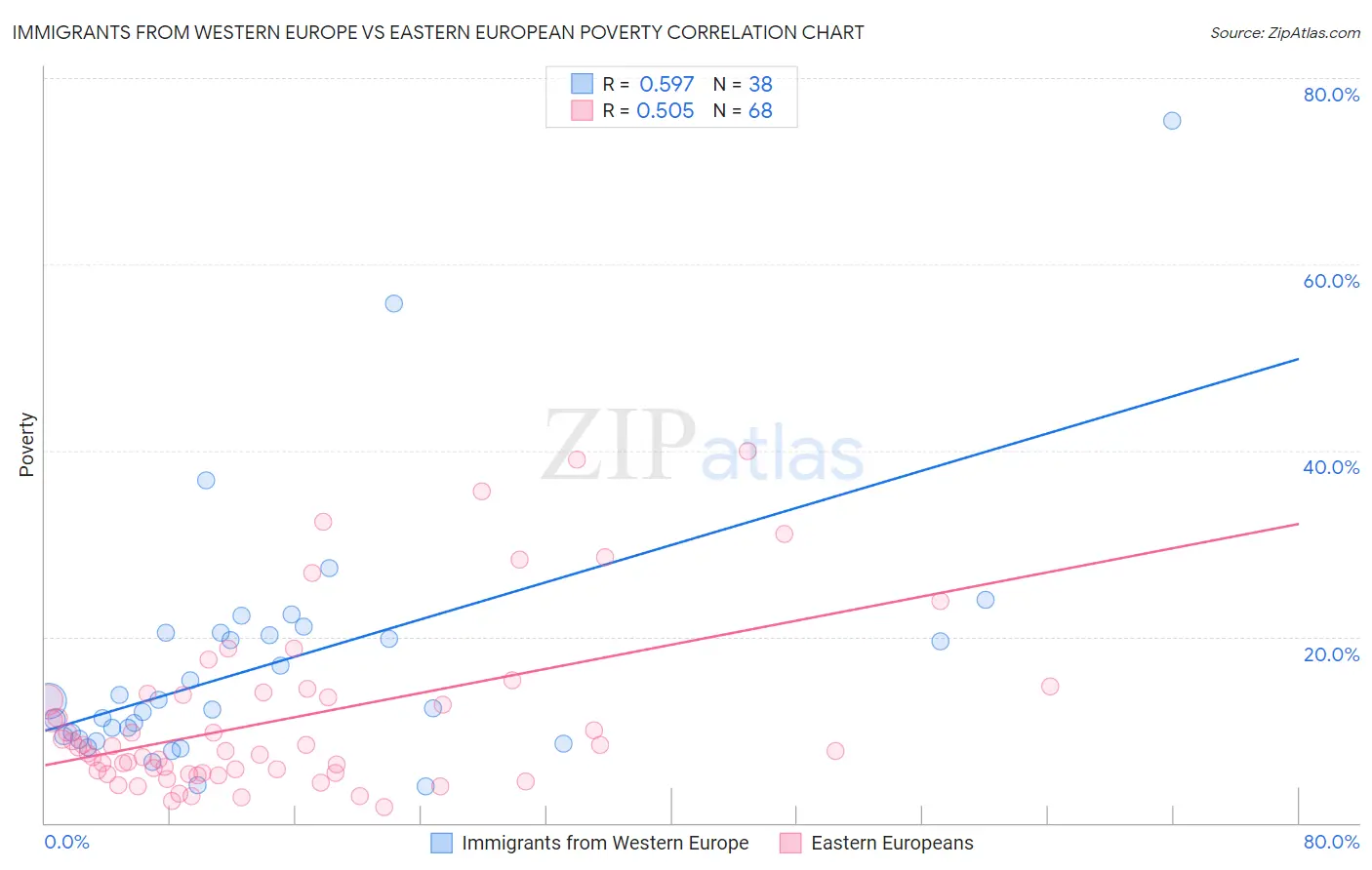 Immigrants from Western Europe vs Eastern European Poverty