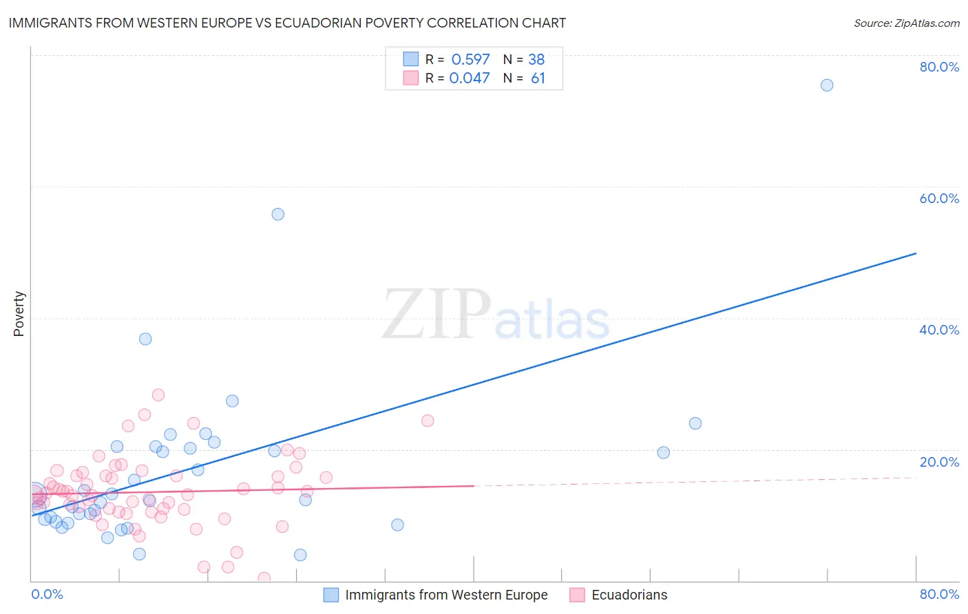 Immigrants from Western Europe vs Ecuadorian Poverty