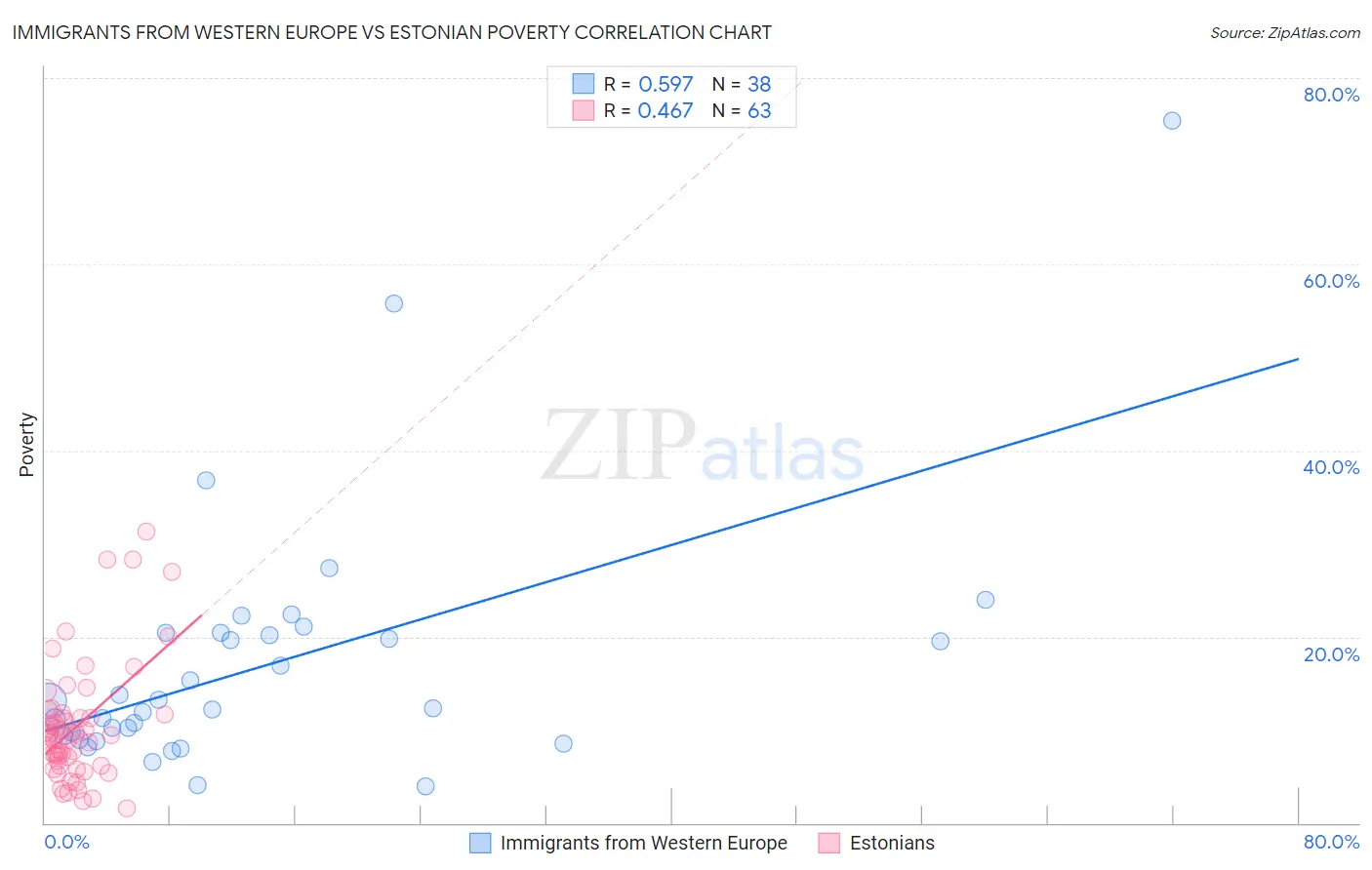 Immigrants from Western Europe vs Estonian Poverty