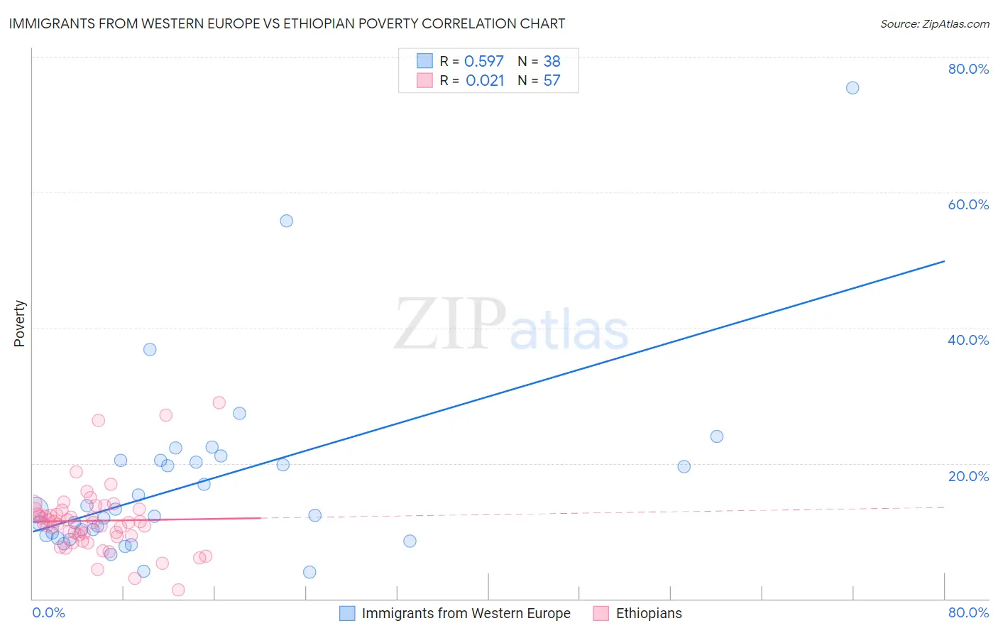 Immigrants from Western Europe vs Ethiopian Poverty
