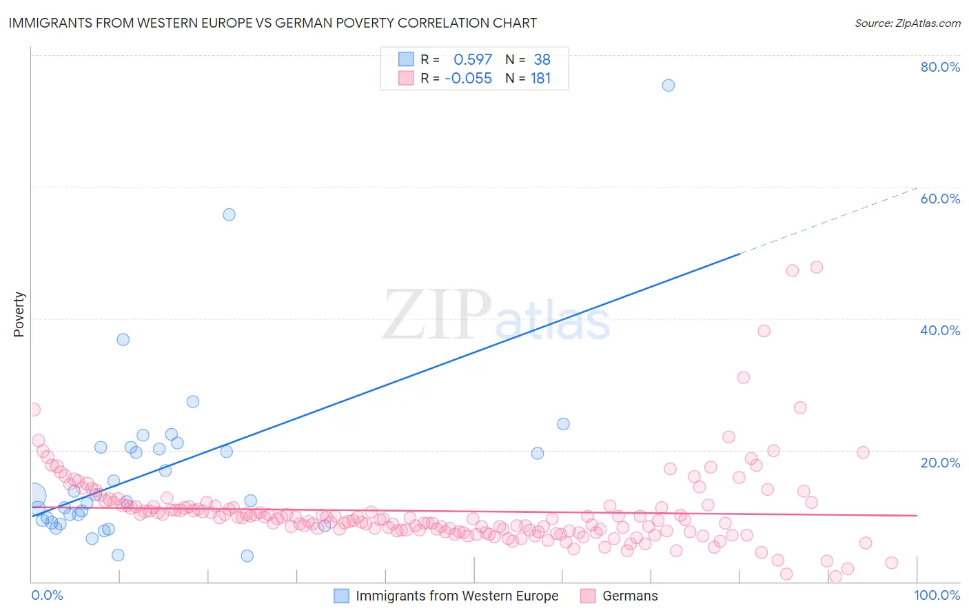Immigrants from Western Europe vs German Poverty