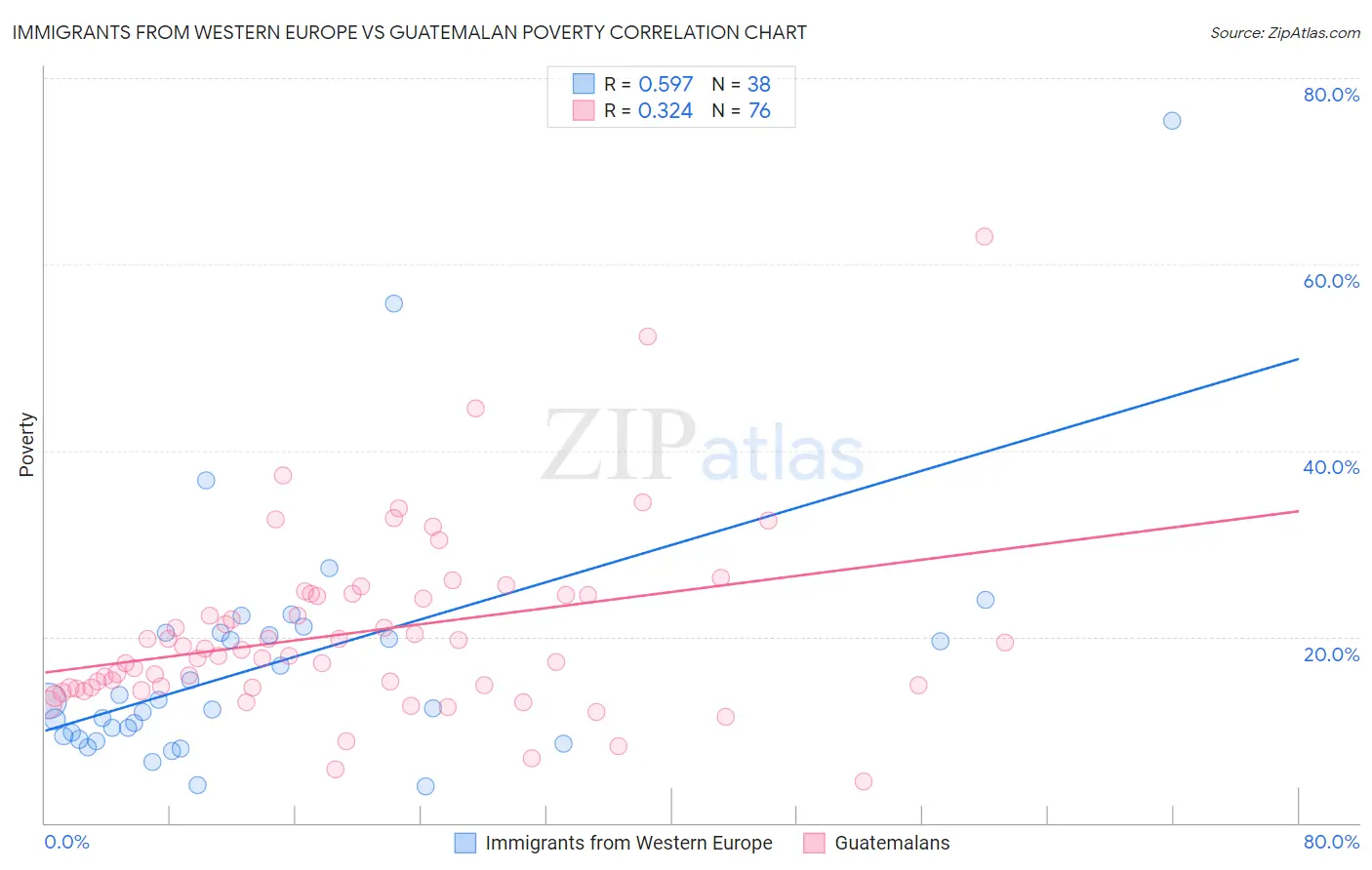 Immigrants from Western Europe vs Guatemalan Poverty