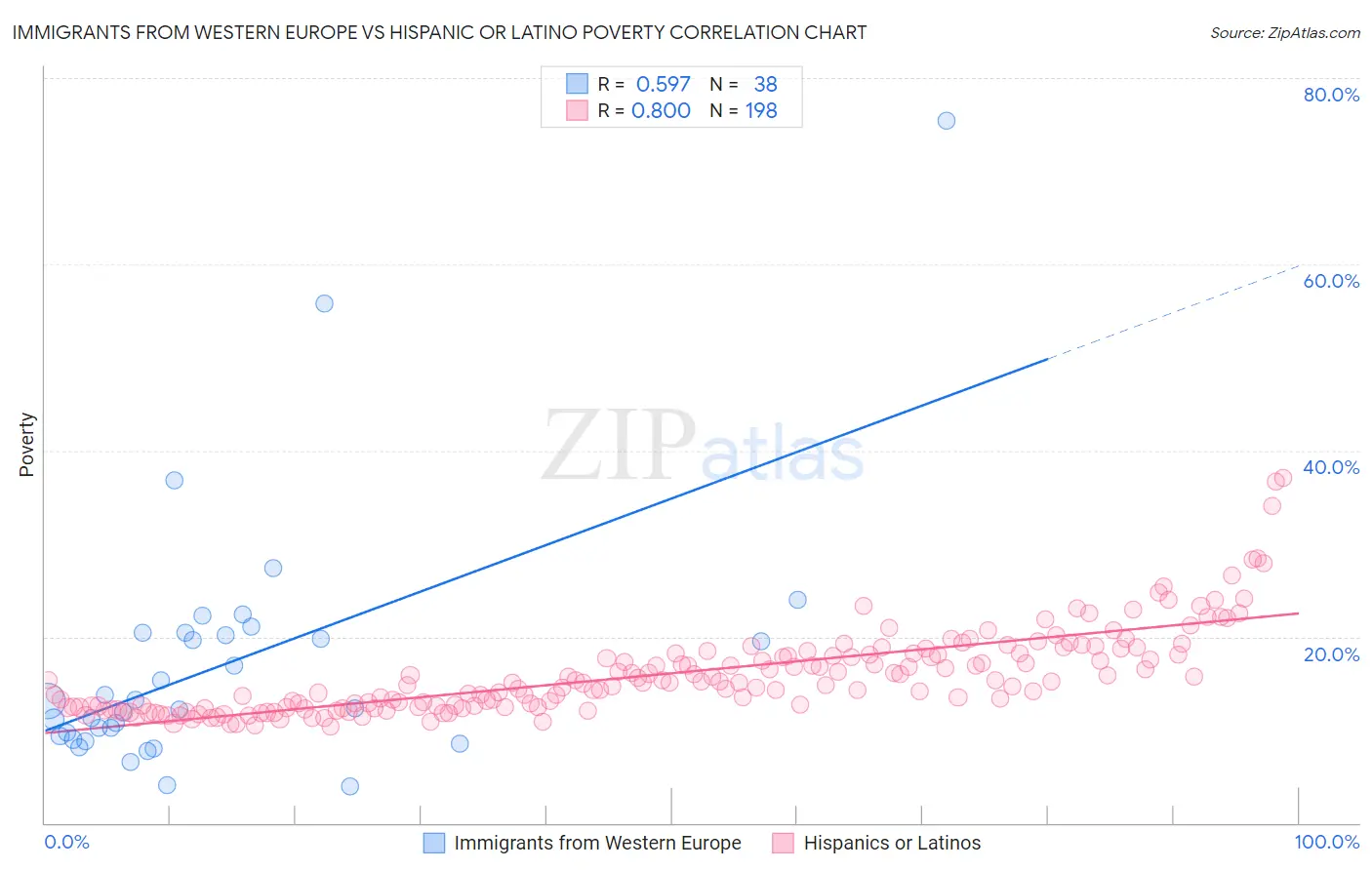 Immigrants from Western Europe vs Hispanic or Latino Poverty