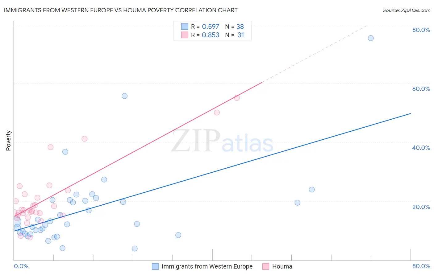 Immigrants from Western Europe vs Houma Poverty