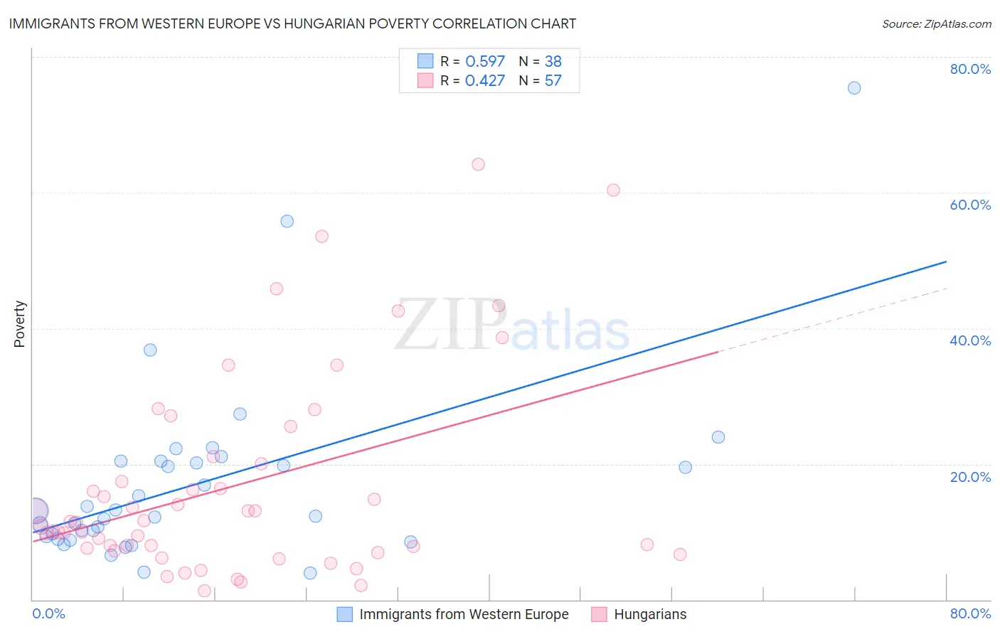 Immigrants from Western Europe vs Hungarian Poverty
