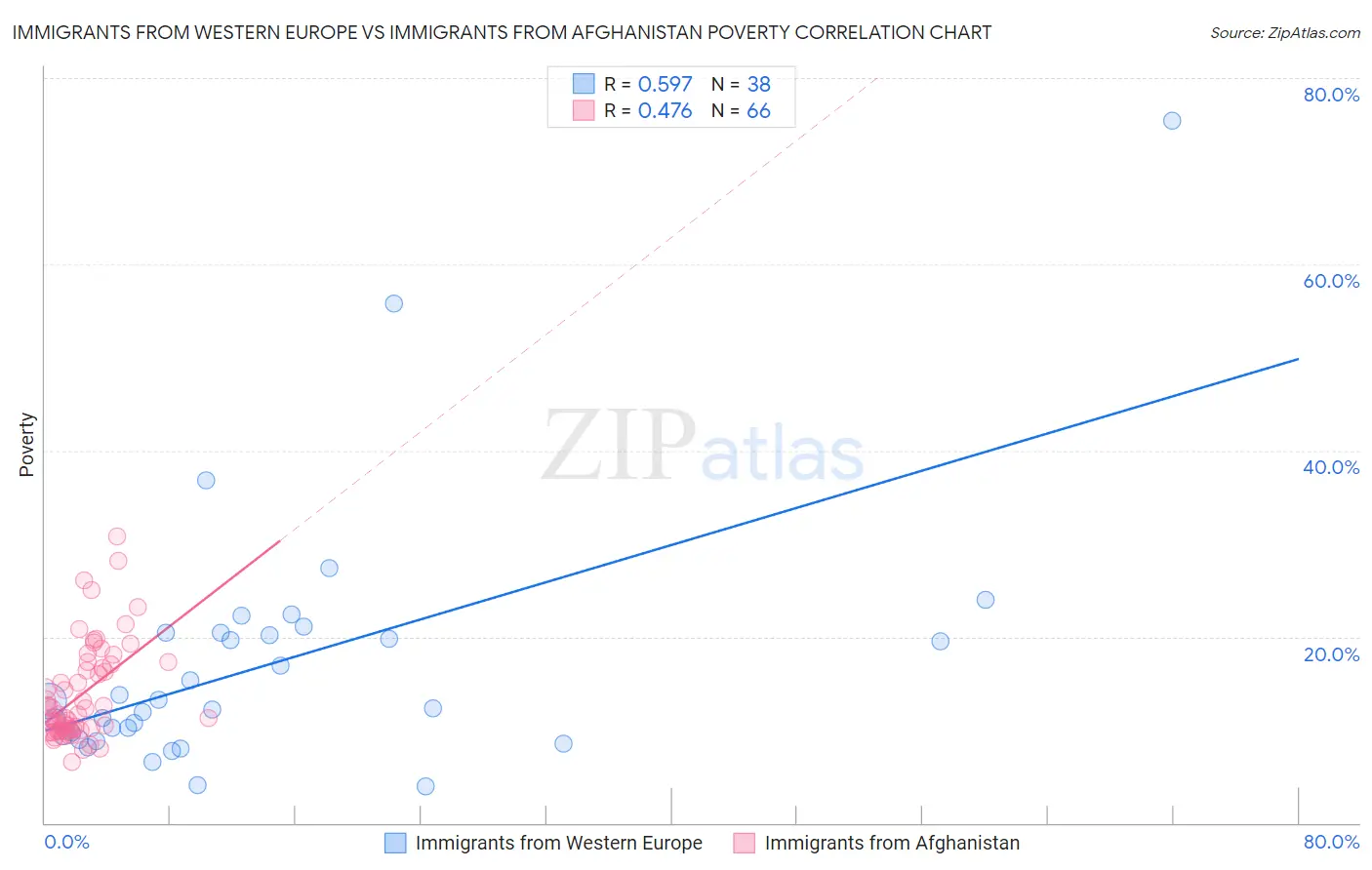Immigrants from Western Europe vs Immigrants from Afghanistan Poverty