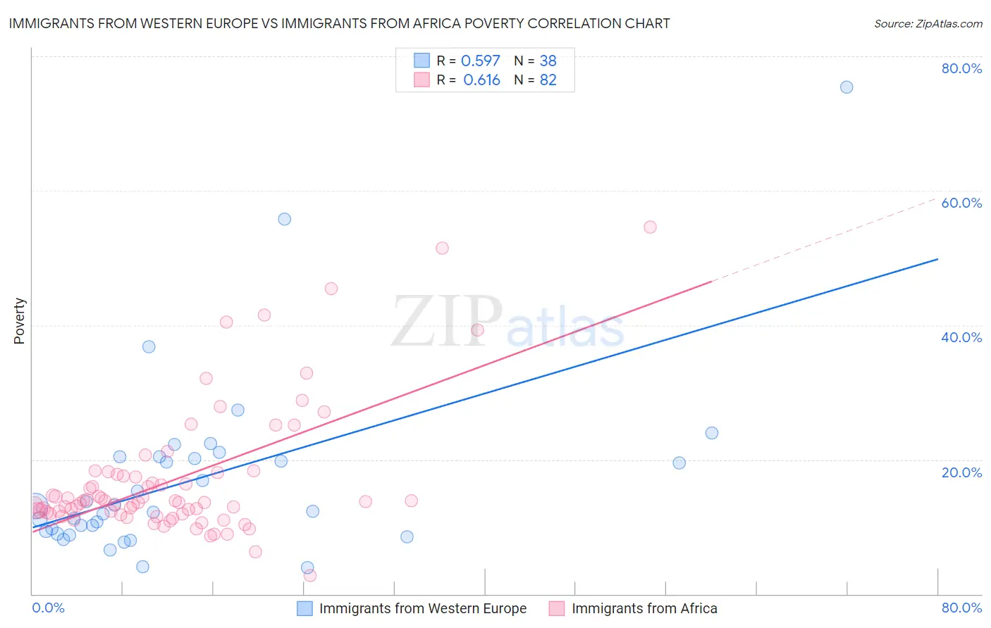 Immigrants from Western Europe vs Immigrants from Africa Poverty