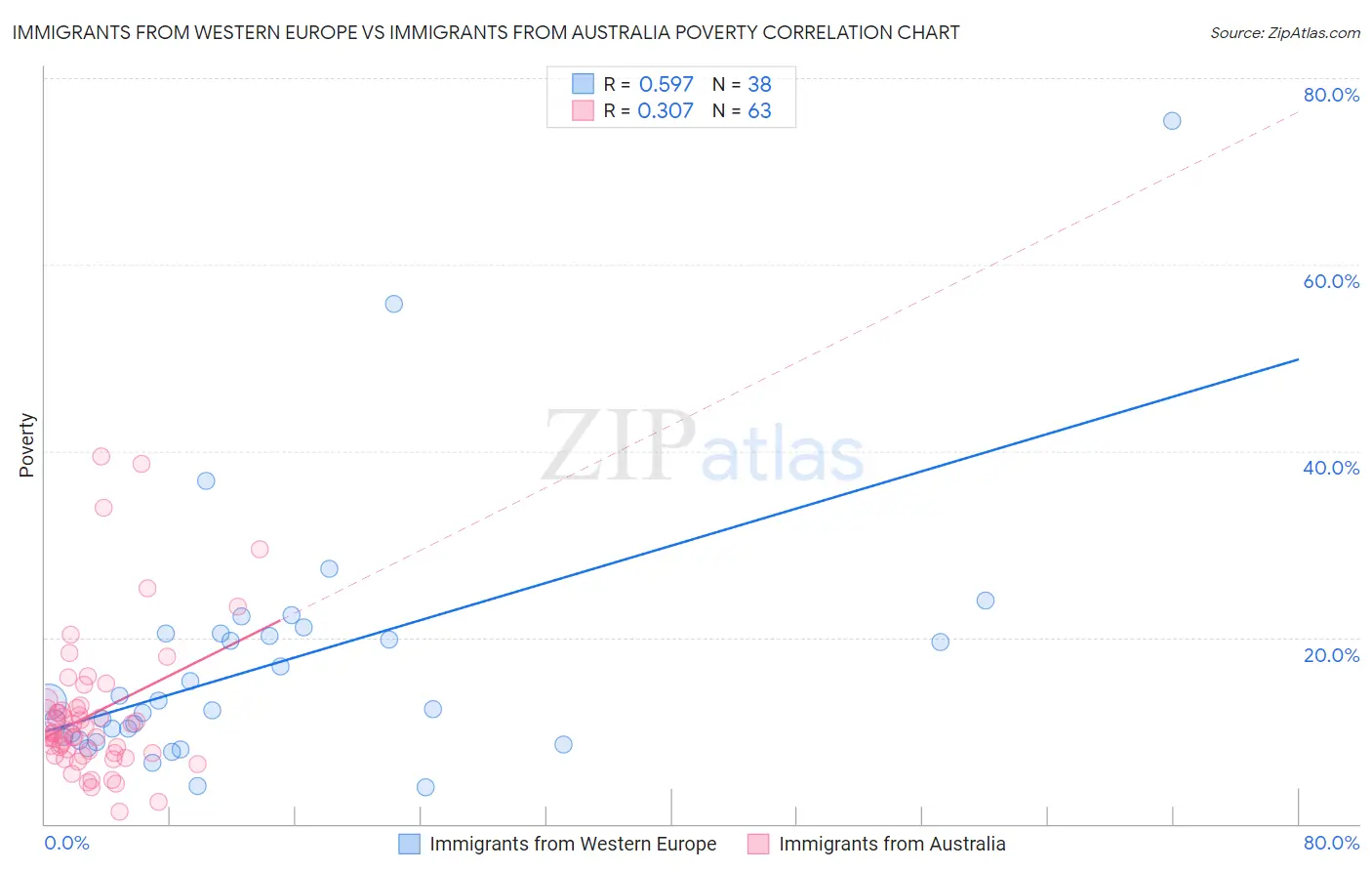 Immigrants from Western Europe vs Immigrants from Australia Poverty