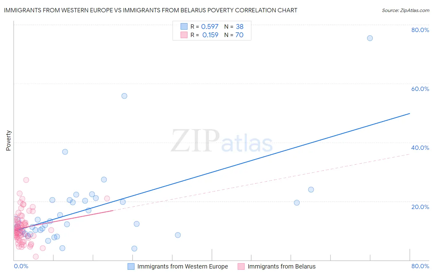 Immigrants from Western Europe vs Immigrants from Belarus Poverty