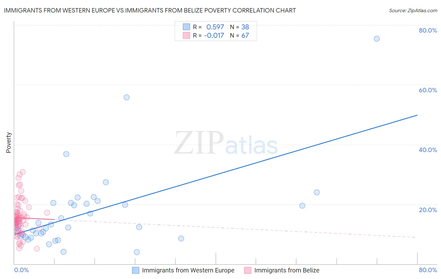 Immigrants from Western Europe vs Immigrants from Belize Poverty
