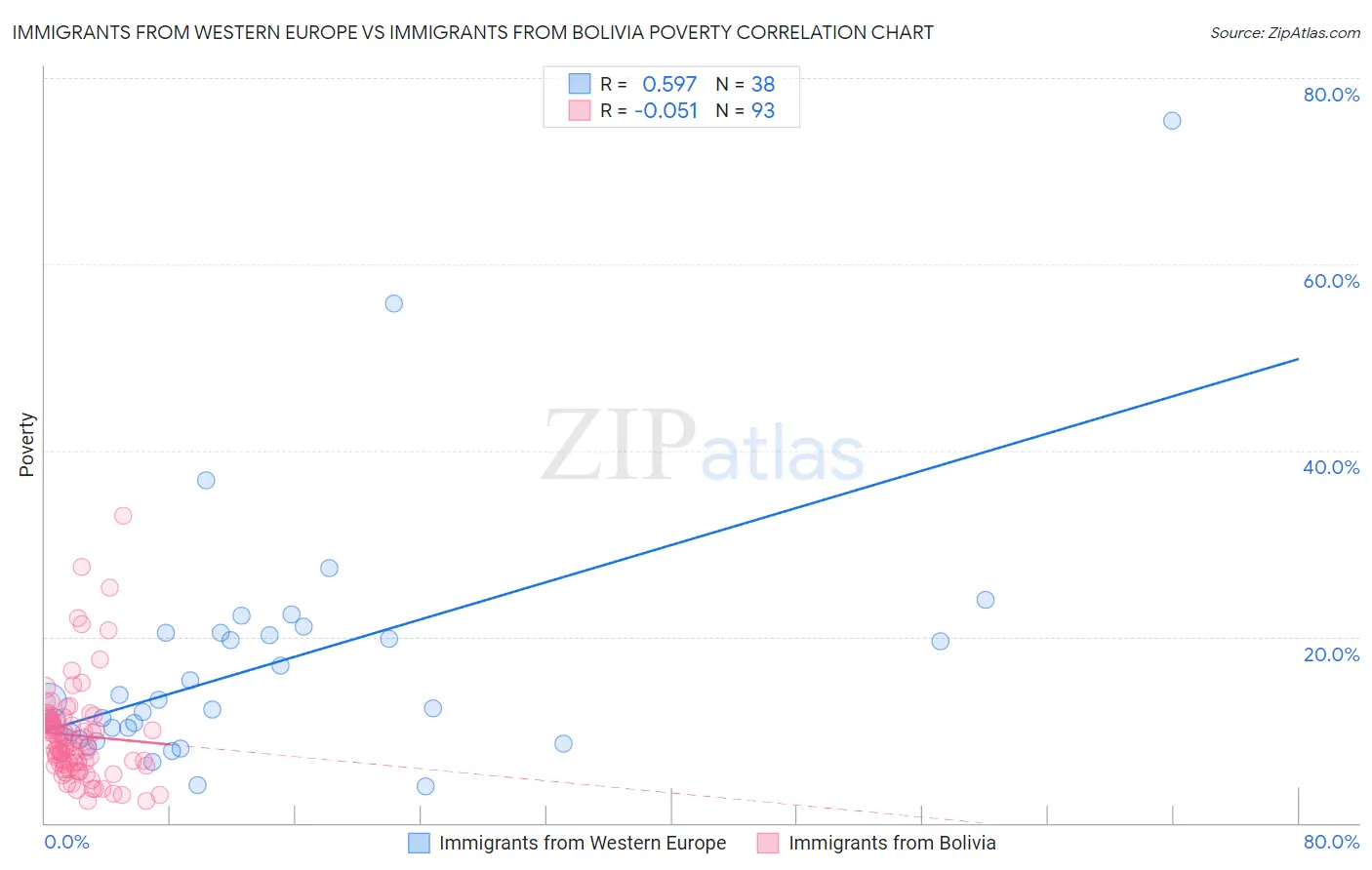 Immigrants from Western Europe vs Immigrants from Bolivia Poverty