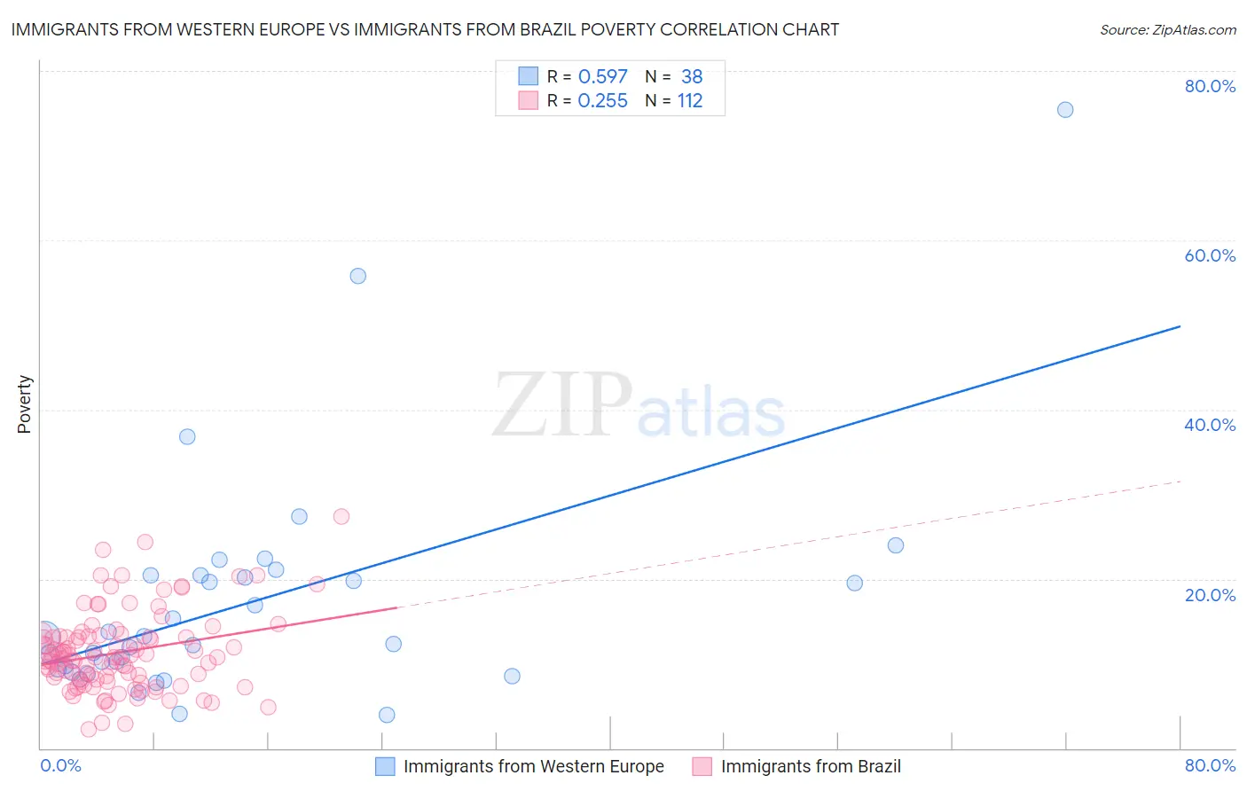 Immigrants from Western Europe vs Immigrants from Brazil Poverty
