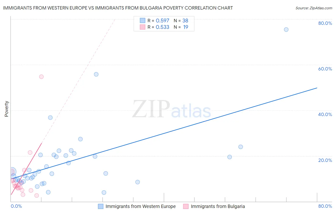 Immigrants from Western Europe vs Immigrants from Bulgaria Poverty