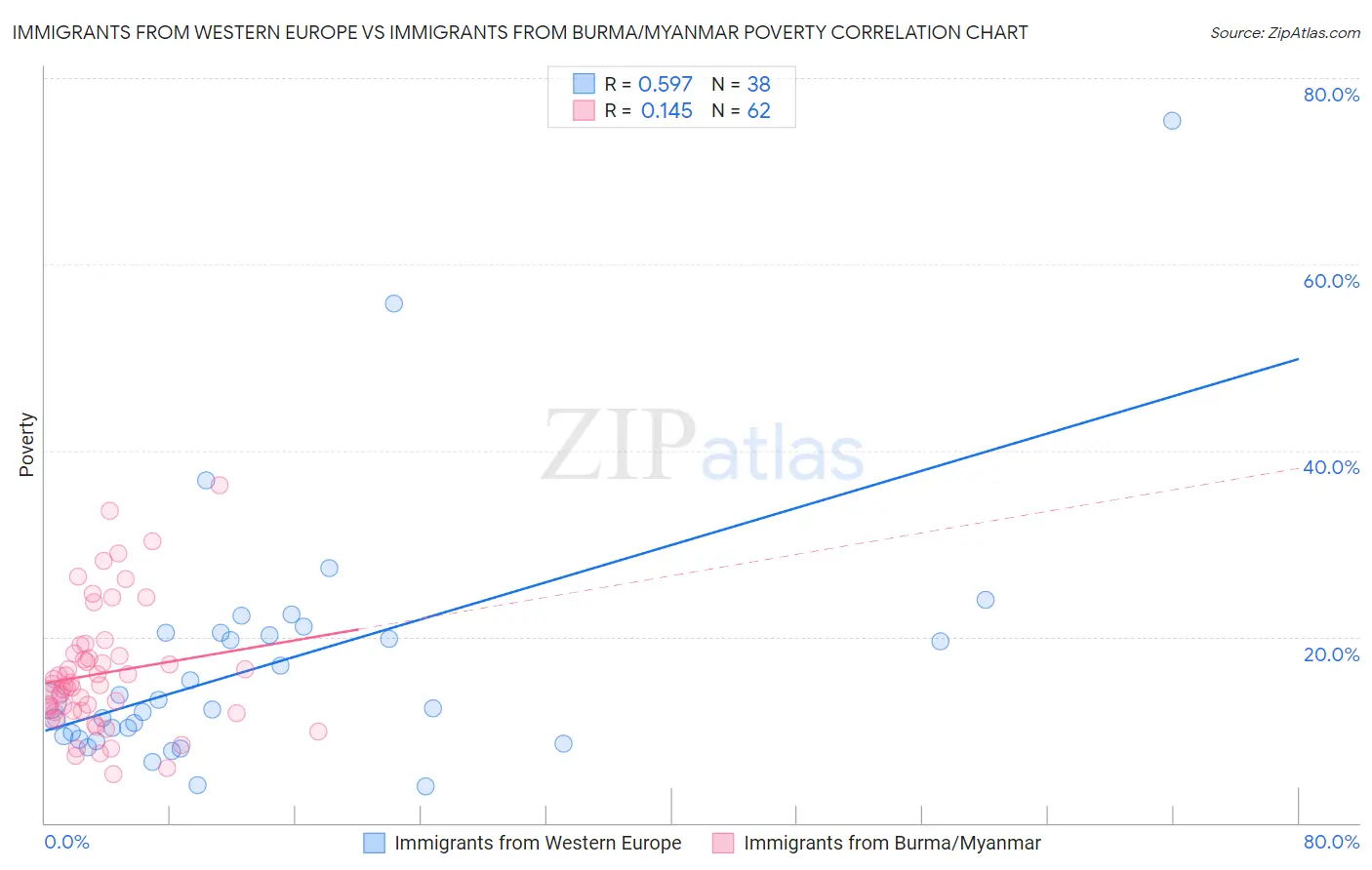 Immigrants from Western Europe vs Immigrants from Burma/Myanmar Poverty