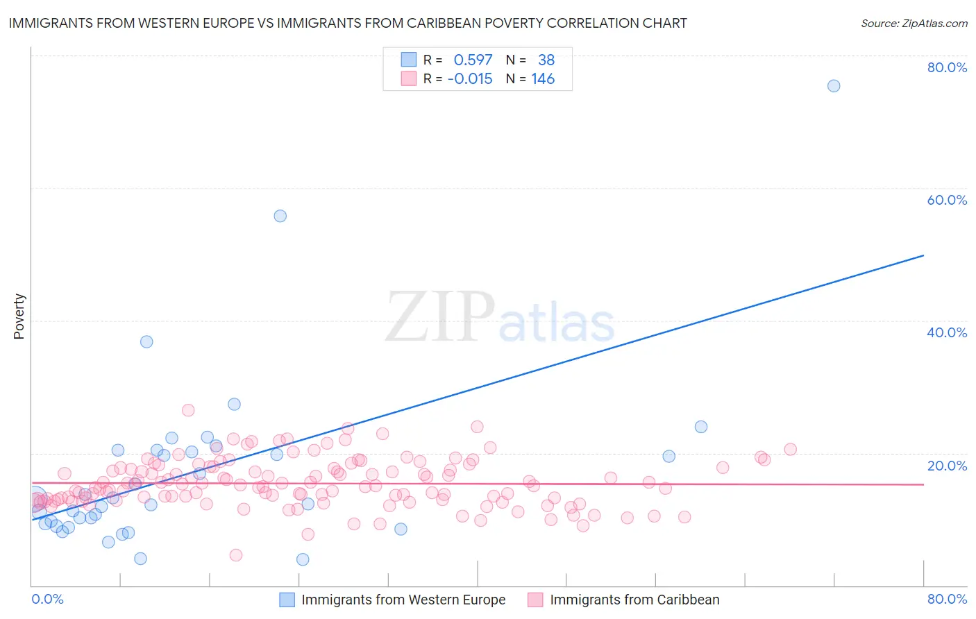Immigrants from Western Europe vs Immigrants from Caribbean Poverty