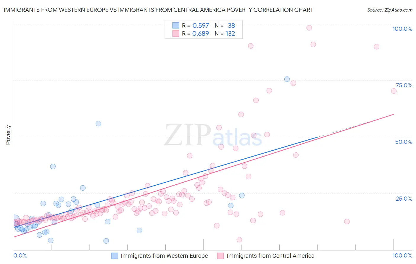 Immigrants from Western Europe vs Immigrants from Central America Poverty