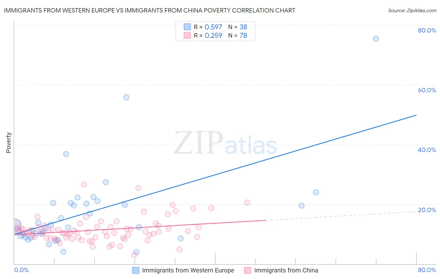 Immigrants from Western Europe vs Immigrants from China Poverty