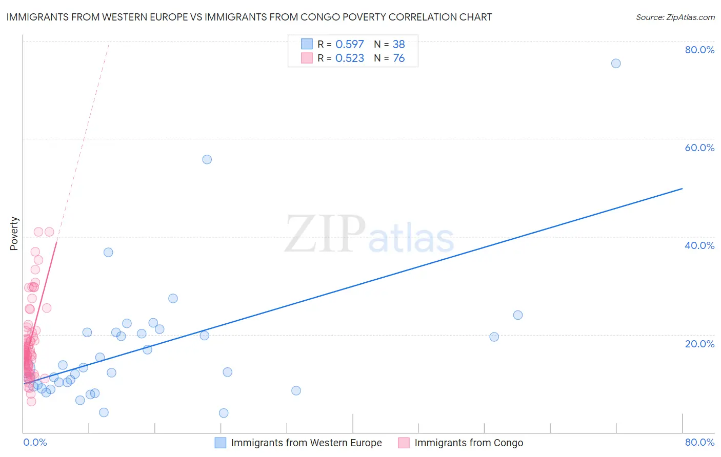 Immigrants from Western Europe vs Immigrants from Congo Poverty