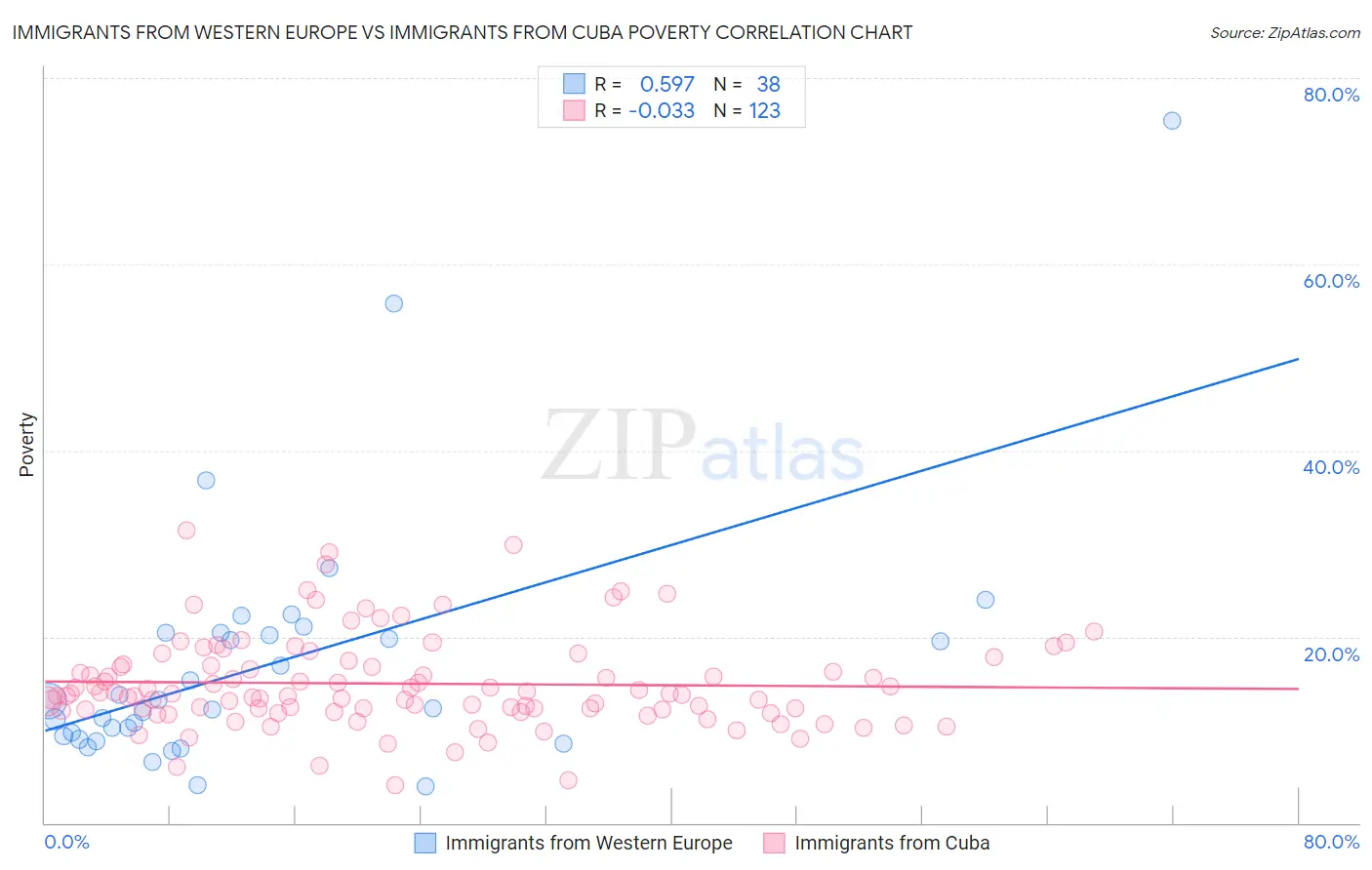 Immigrants from Western Europe vs Immigrants from Cuba Poverty