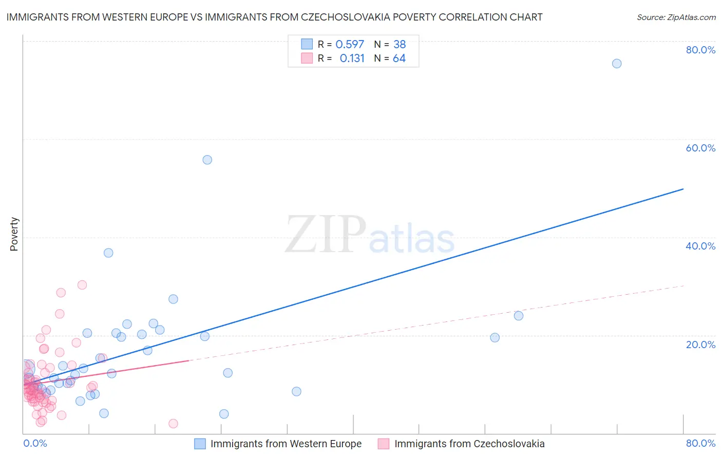 Immigrants from Western Europe vs Immigrants from Czechoslovakia Poverty