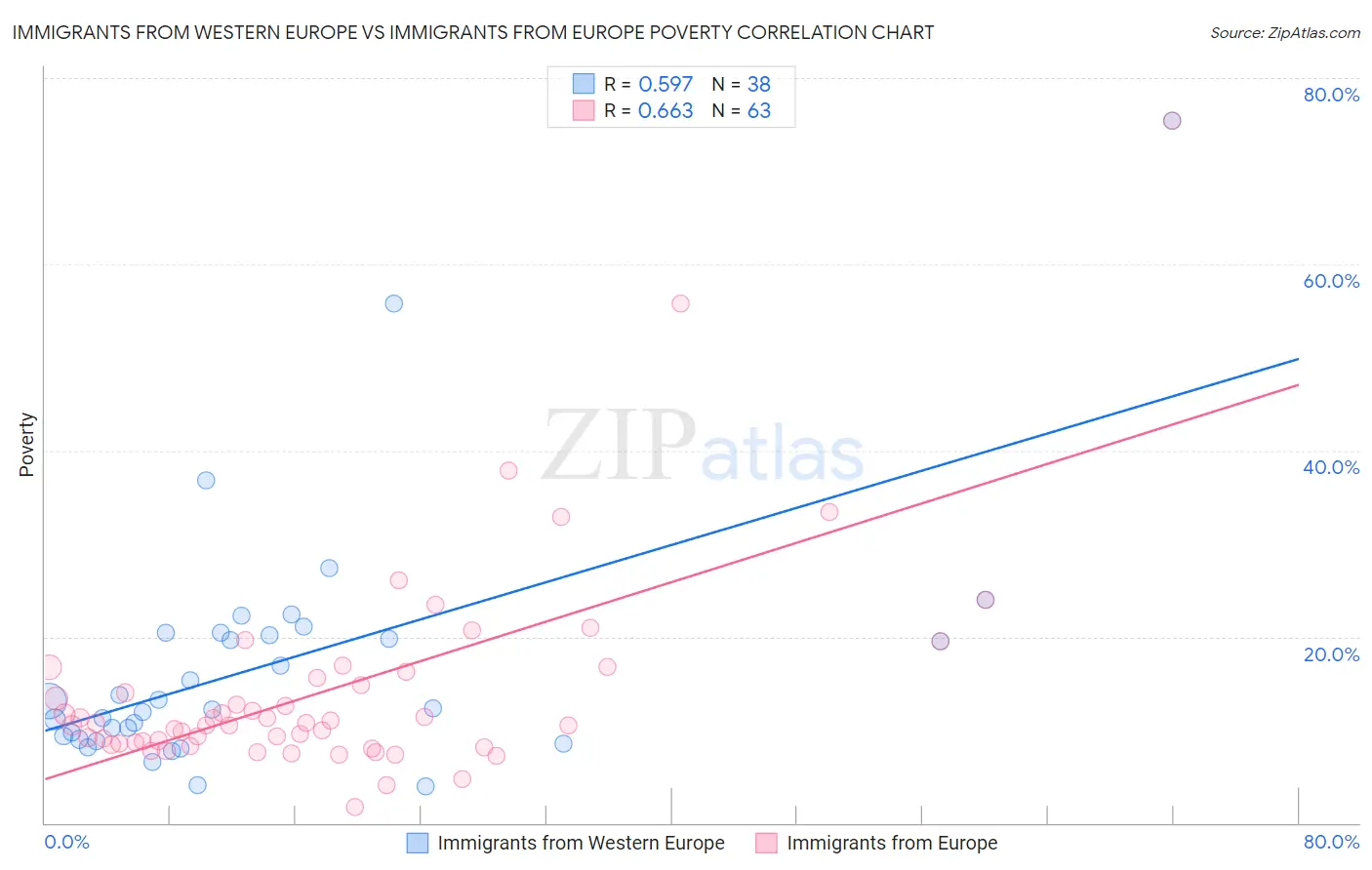 Immigrants from Western Europe vs Immigrants from Europe Poverty