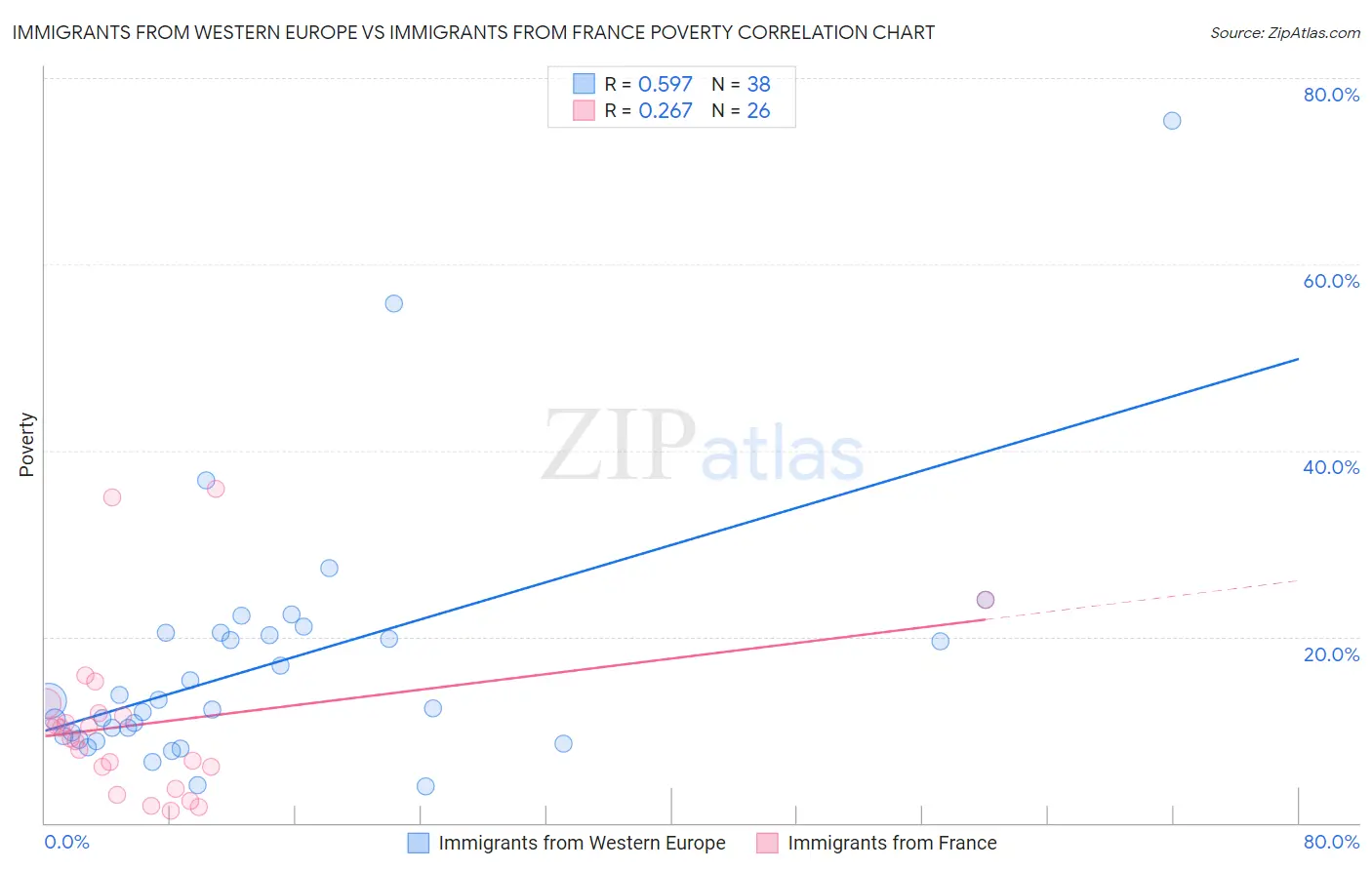 Immigrants from Western Europe vs Immigrants from France Poverty